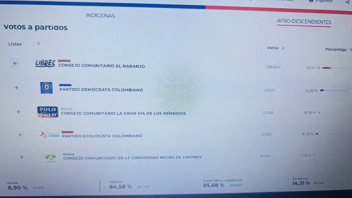 Se quemó POLO POLO HP #VIVACOLOMBIA nunca más este CORRUPTO VAGO DE MiErd. #VIVACOLOMBIA las JUSTIFIA EXISTE 
#ColombiaDecide2026 🇨🇴 adiós <a href="/MiguelPoloP/">MIGUEL ABRAHAM POLO POLO</a>