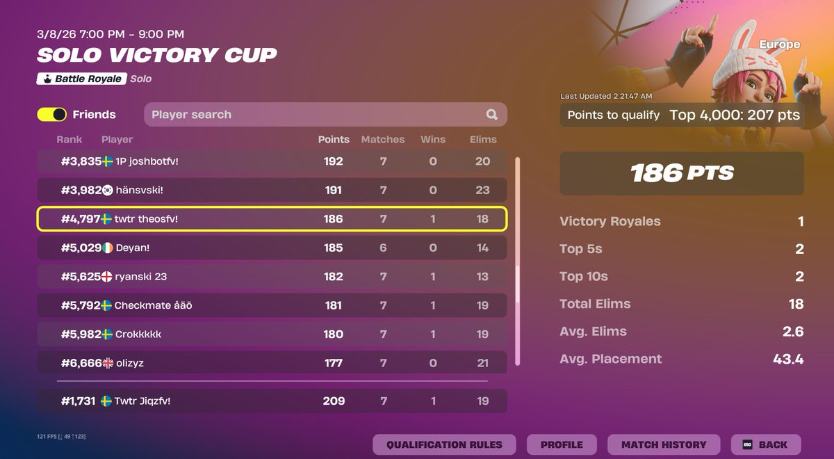 theosupdates's tweet photo. Theos wasn't able to qualify today (top 4k) But his superior seemed to dominate the finals today with a smile https://t.co/OyU4XhLl0g