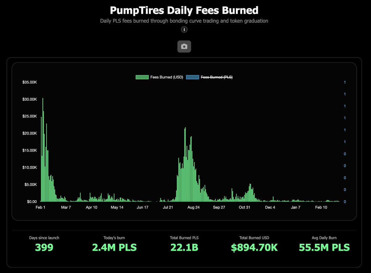 Did you know PumpTires has burned 22.1B PLS from fees it generated

That’s nearly $900k at today’s prices

PumpFun doesn’t burn SOL, instead they extract hundreds of millions every quarter by market selling SOL

PumpTires on PulseChain is superior

PLS burn machine🔥