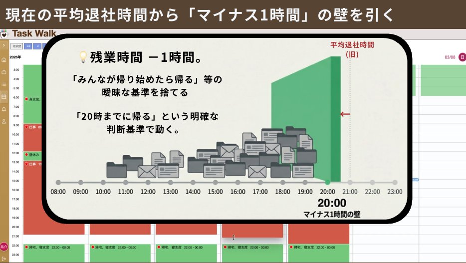 社畜からの脱却！というテーマでTaskWalkの動画を作っているのですが、

最初タスク管理でやりがちな

「仕事を効率化して早く終わらせる」

これだと「仕事が更に追加される」という事象に対抗できなくなってしまうんすよね

まずは、「残業を1時間減らす」

自分のためにタスク管理を使う