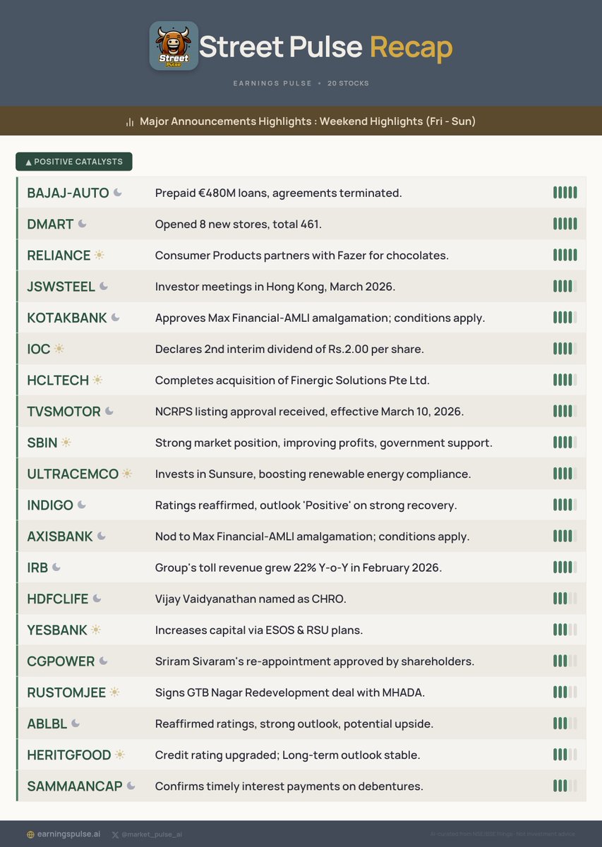 market_pulse_ai's tweet image. 📅 Street Pulse Recap: Weekend Highlights (Fri - Sun)
Major Announcements for #BAJAJ-AUTO #DMART #RELIANCE #JSWSTEEL #KOTAKBANK #IOC #HCLTECH #TVSMOTOR #SBIN #ULTRACEMCO &amp;amp; more!

#StocksToWatch #Watchlist #Trading