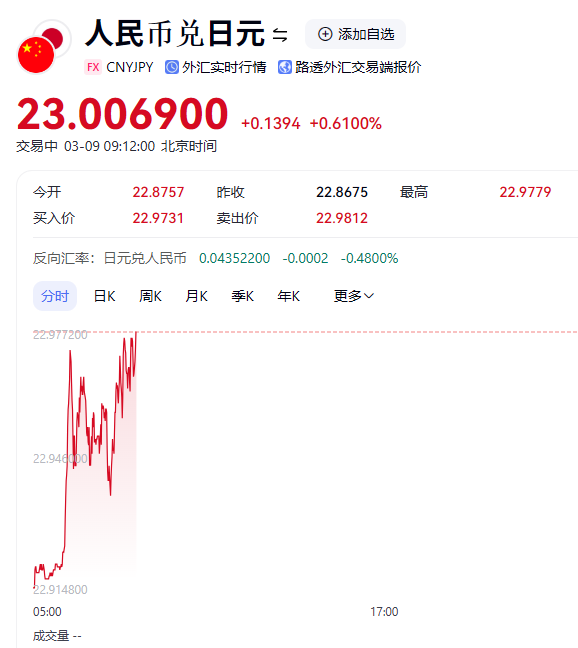 myokoi1962's tweet photo. 人民元日本円為替レートが
1人民元=23円
を突破！ #中国 https://t.co/4kRpTyJVVx