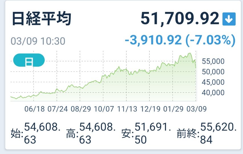 #日経平均株価
−3900円超安😂
さらに⤵️やっちゃってます