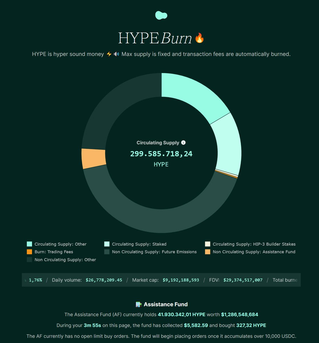 Deflation

On March 8, 2026, HyperCore repurchased 38,591 HYPE at an average price of approximately $30.37.
On the same day:

26,823 HYPE were distributed as rewards to stakers and 24 validators

Net Effect
38,591− 26,823 = 11,768 HYPE
➡️ Net tokens permanently removed from