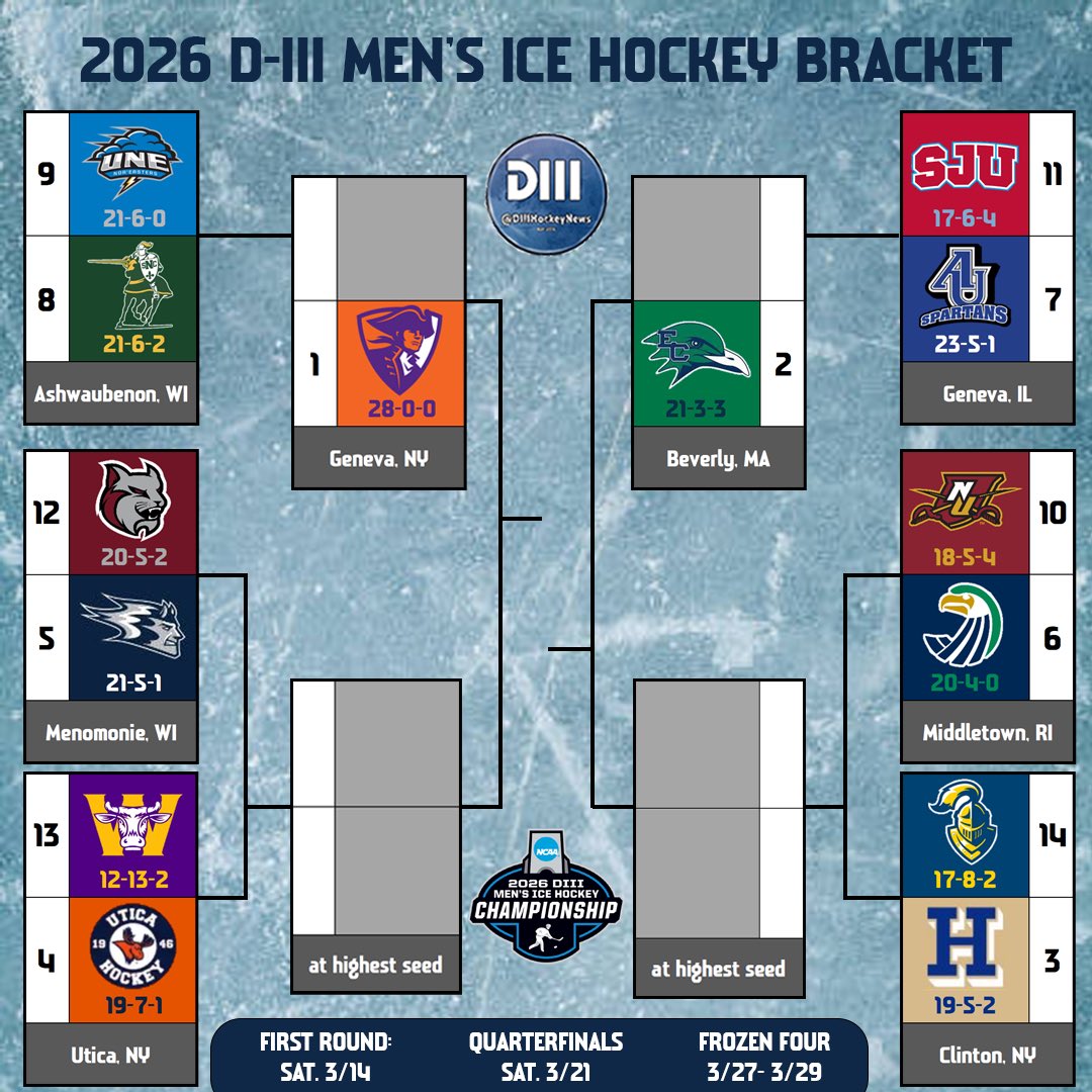D-III Hockey News tweet media