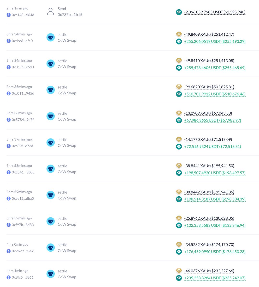 $5463 万资金押注 [数字黄金 BTC] 及 [真黄金 XAUt] 的鲸鱼，继 1 月中旬清仓 BTC 后，今天在 3 小时前又以 $5,130 的价格清仓卖出了 5,809.8 枚 XAUt ($2981 万)。

现在都清仓了，他在数字黄金上亏了 $515 万、在真黄金上盈利 $518 万。算下来没亏没赚，完美对冲😂：
◎花 $3000 万购买了 264.8 枚