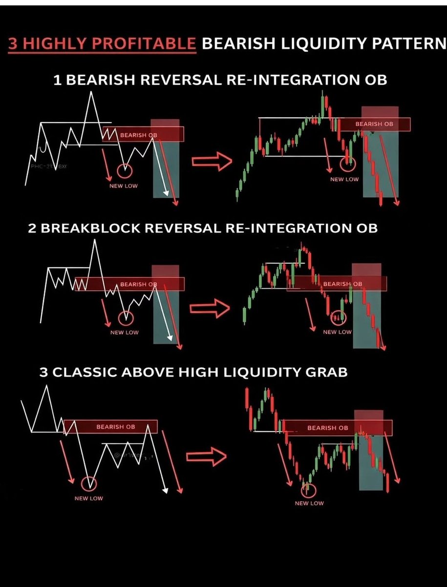 🔥 3 Bearish Liquidity Patterns Every Trader Should Know Mastering ...