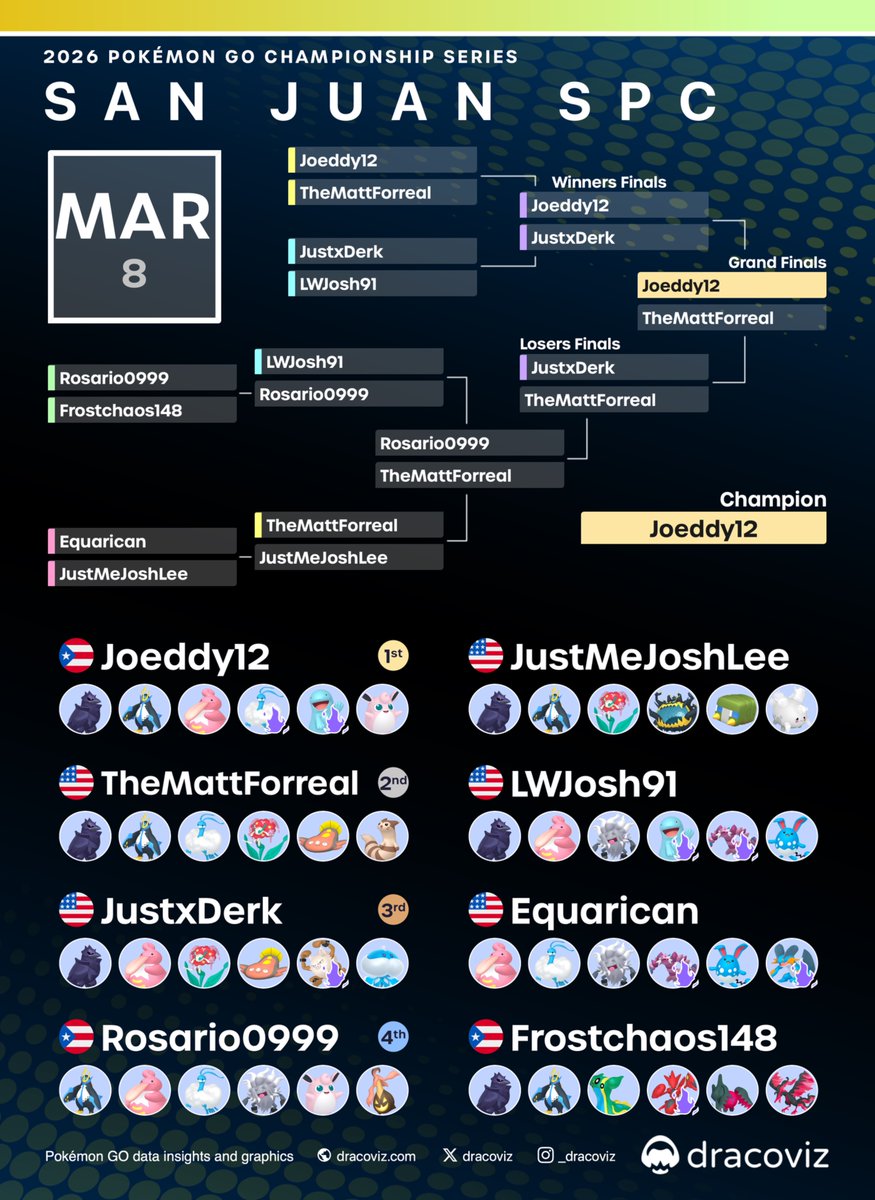 dracoviz • Pokémon GO • Play! and GBL tweet media