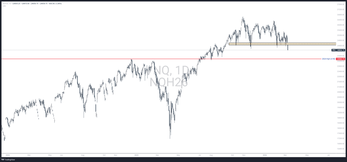 MazenFXTrader's tweet photo. Gap Down 
#NQ 2024 High interested level ... it's soon to say we will reach there https://t.co/SnZu8nNR6X
