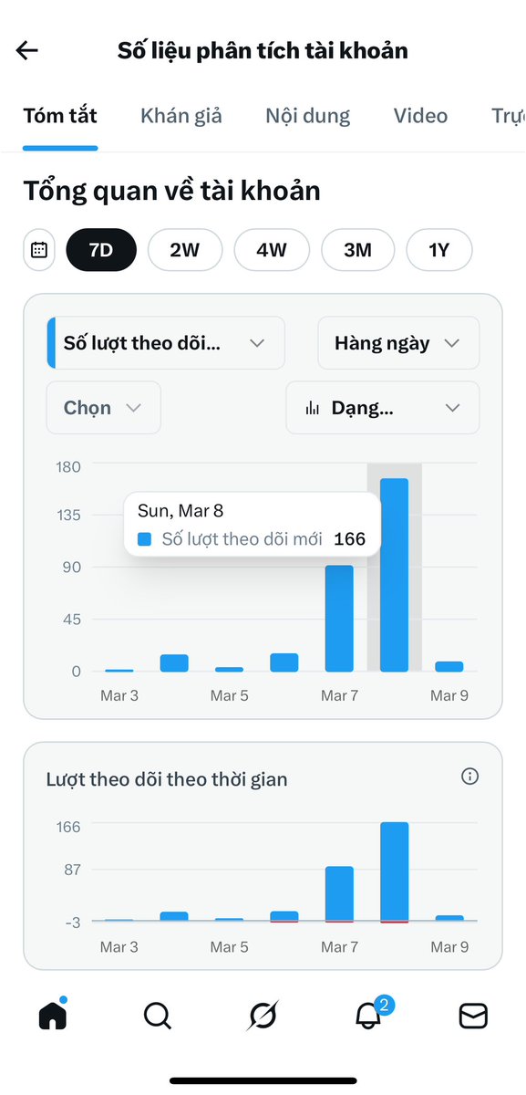 SOULINwfi's tweet image. 🎊 Wow, ngày thứ 2 đi giao lưu với Anh Chị Em. Mọi người thật sự rất tuyệt vời, sau 1 ngày đi var nhau và bem cùng Elon + Cz mình đã đạt con số 300

🦾 Xin vía các bro để sớm nâng cấp lv =))

❗️Vẫn Keep building mạnh nhé ACE 🍻🤝

#creator #build