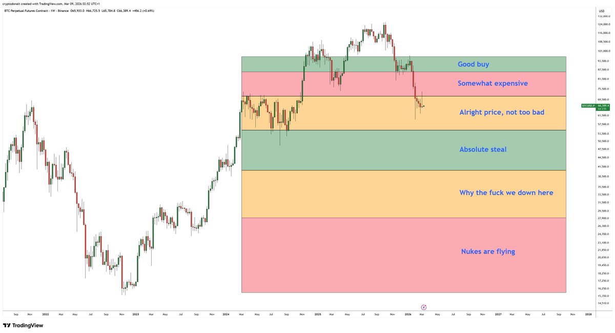 Been looking at the chart for a while today and this is the framework for myself I came up with
