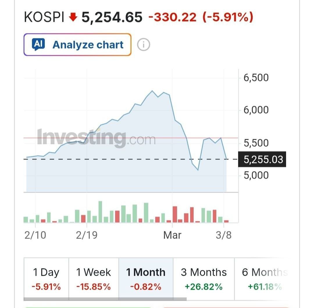 StrategicAxis0's tweet photo. 🚨 MARKETS IN CHAOS: Asian stocks CRASH, South Korea's KOSPI plummets 7.3% in FIVE MINUTES after initial 5.9% drop.
💸 Massive losses spread to regional exchanges, sparking fear and uncertainty among investors.
#AsianStockMarket #MarketChaos #Breaking https://t.co/dKov8k23rj