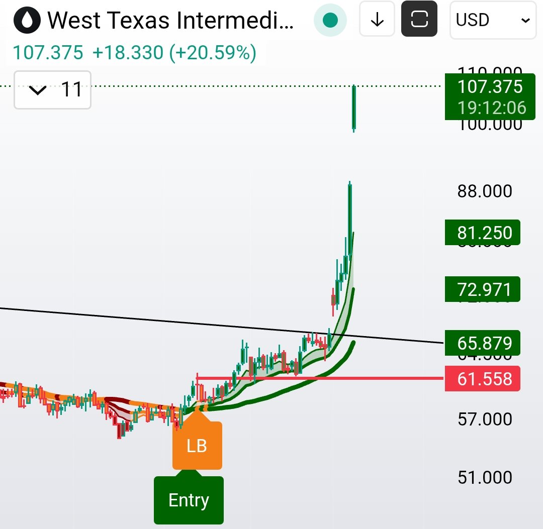 ViveKSingh_DC's tweet image. Tell me honestly 🥺 
Did you see where the "Equity Tool" triggered the entry in Crude Oil?

#CrudeOil #SmartMoney #TradingTools #Commodities #IranIsraelUSWar #Dubai #crude