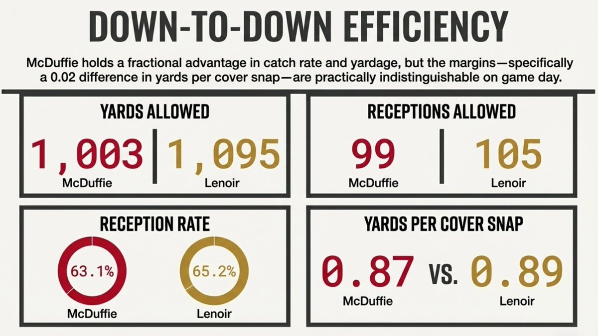 LombardiHimself's tweet photo. Deommodore Lenoir vs. Trent McDuffie. I ran some coverage numbers over the past 2 seasons.

The difference is very small and Lenoir has more INT and fewer TD allowed.

Lenoir: $18m APY
McDuffie: $31m APY

The 49ers signed Lenoir right before a huge CB contract boom. Big value https://t.co/pzGbHoY8JB