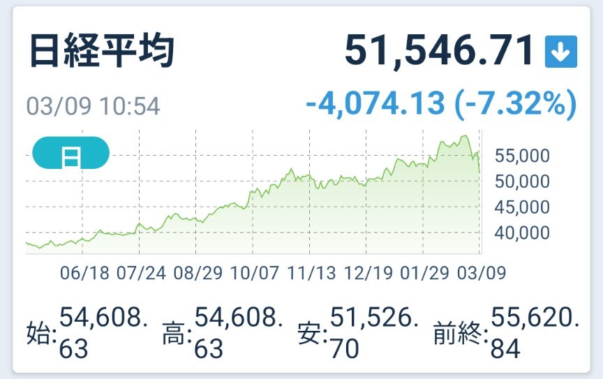#日経平均株価
−4000円超安
株でこれだけ下げてるのスゴ🤣
さらに⤵️