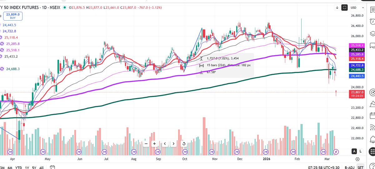 shail_bhatnagar's tweet image. Gift #Nifty plunges 3%, or 750 points, to begin with.

Indian markets are at a 1-yr low in price BUT at multi-year low in terms of #bullish #sentiment.

This drop with separate the men from the boys.

@szarabi @business_today @yatinmota @SumitResearch