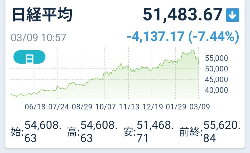 #日経平均株価
−4100円超安😂まで⤵️掘ってますね