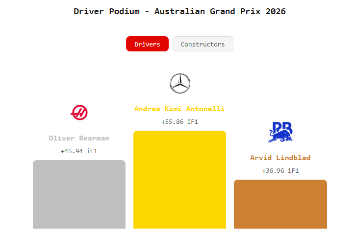 bennoe716's tweet photo. Top 3 iF1 finishers at the Australian GP! 

1. Best car, but 2nd place + ~800 starting ELO led to a solid rating jump
2. Bearman finished 7th with a car coefficient of 15.7%
3. 8th w/ 16.65% CC. Great first race for the rookie!

Check out the results on https://t.co/GV7KlsfbLG! https://t.co/BBG7ebSkbe