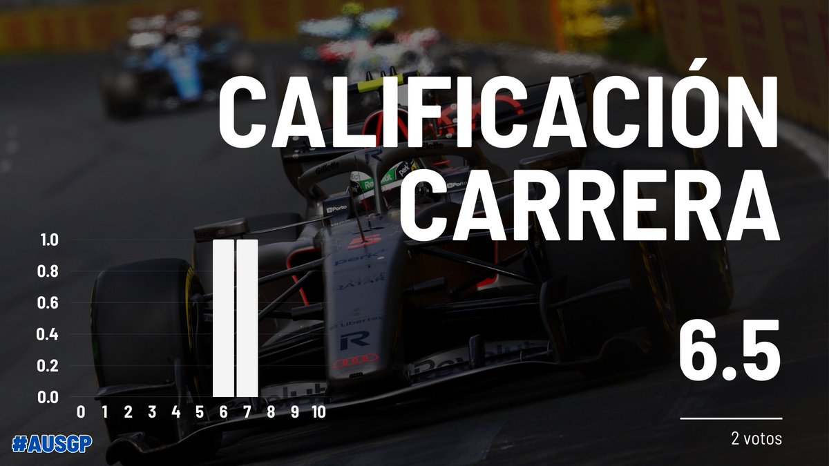EldRacing's tweet photo. #ELDRacing
#AusGP 🇦🇺
Te presentamos los resultados del voto de carrera del #AusGP 2026
¡Gracias por tu participación en esta carrera y te invitamos a seguir participando con nosotros en ELD Racing en las próximas votaciones!
#F1xELD https://t.co/iUV6sAtYI9