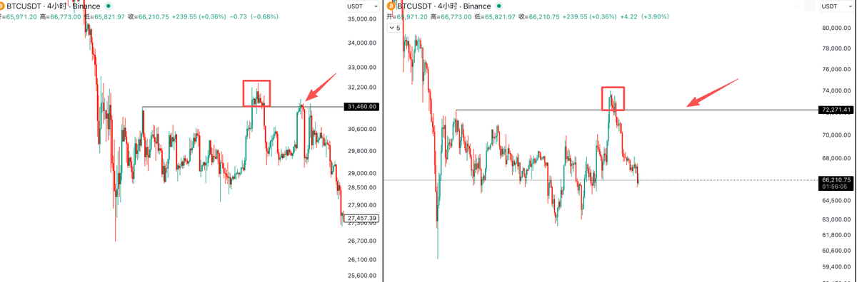 比特币我也不想这样刻舟求剑，是确实太像了，我一个多月没玩比特币了，7.16假突破左边高点进去开个空又赢了。
图一，周线；图二，日线；图三，4h线；
现在除了反抽假突破的位置没有来，其他地方真的太像了，我不会做这个反弹多单，我平了一半空单，然后看看未来有没有反抽。