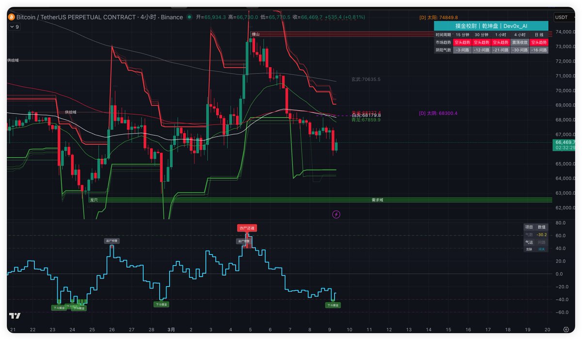 Dev0x_AI's tweet photo. 📋  System_Log_082: 超卖修复，高位布空 // $BTC & $ETH
摸金手们，目前系统附图[4H]已经触发了超卖，这个位置绝对不要去追空，耐心等反弹动能耗尽即可,不突破4小时白虎线，仍然是空头主导的趋势。
🛡️ 格局解析 [超卖反弹，均线压制]
盘面扫描显示，经过前期的下探，BTC 4 小时级别的附图指标已进入超卖��，短期盘面存在强烈的技术反弹需求。以太坊则在 1H 级别的 [通道下行边界带] 与 [龙穴·需求域] 获得坚实支撑，目前已初步站上 1H [青龙线]。虽然短线多头正在发力，但上方大级别的均线压制依然如同铁壁。
⚔️ 校尉指令 [顺势高空，切勿追涨]
放弃底部的逆势搏杀，让反弹的子弹飞一会儿。今日战术：锁定上方核心均线阻力，待小周期动能衰竭后果断开空。
🅰️ BTC 策略 (反弹做空)：
·修复预警： 4H 附图超卖，短期有反弹动能，切忌在当前位置左侧盲目追空。
·狙击阵地： 重点关注上方 4H [青龙线] 与 [白虎线] 的阻力压制。
·行动指令： 等待价格触及阻力区。不要盲目挂单，必须密切观察 K 线的收线情况与小周期（15M/1H）的动能变���。一旦在阻力区出现动能衰竭或收长上影线，果断进场开空。
🅱️ ETH 策略 (支撑企稳，遇阻翻空)：
·短线支撑： 1H 级别在下轨与 [龙穴] 获得双重支撑并站上青龙线，短期同样有向上反弹的诉求。
·多单风控： 若持有底部短多，上方的核心关注点与大饼完全一致——4H 级别的 [青龙线] 与 [白虎线] 阻力区。
·高空切换 (核心)： 若反弹至 4H 青龙/白虎区域且无法强势突破，多单必须无条件止盈落袋！同时直接反手在此区域开空，继续顺应大级别的空头趋势。
⚠️ 系统提示
“下跌趋势中的超卖反弹，是系统赐予你寻找高盈亏比做空点的礼物，而不是用来幻想牛回的。” 密切盯紧收线状态，不要被盘中的反抽阳线乱了风控纪律。顺大势，逆小势。见风险于未形，把亏损挡在图表之外。

#0xDev #摸金校尉 #超卖反弹 #青龙线 #交易系统 #Tradingview