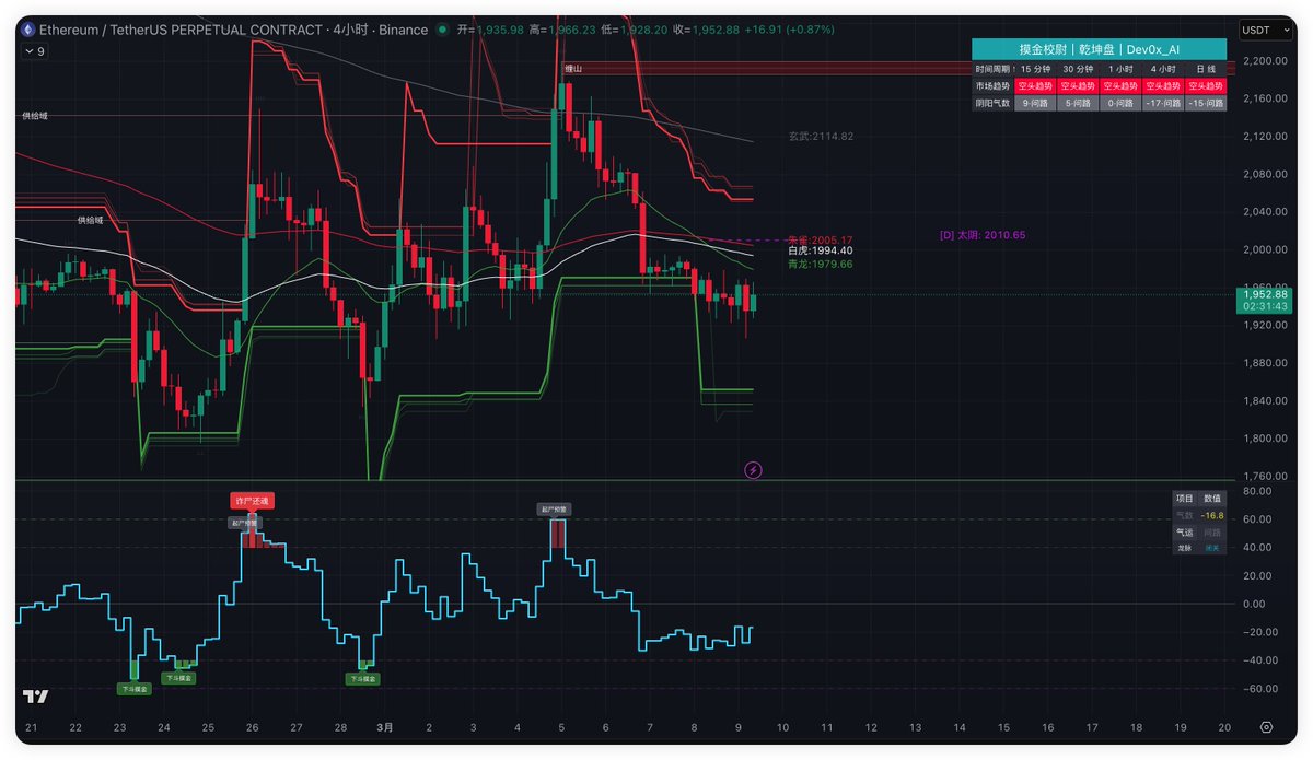 Dev0x_AI's tweet photo. 📋  System_Log_082: 超卖修复，高位布空 // $BTC & $ETH
摸金手们，目前系统附图[4H]已经触发了超卖，这个位置绝对不要去追空，耐心等反弹动能耗尽即可,不突破4小时白虎线，仍然是空头主导的趋势。
🛡️ 格局解析 [超卖反弹，均线压制]
盘面扫描显示，经过前期的下探，BTC 4 小时级别的附图指标已进入超卖��，短期盘面存在强烈的技术反弹需求。以太坊则在 1H 级别的 [通道下行边界带] 与 [龙穴·需求域] 获得坚实支撑，目前已初步站上 1H [青龙线]。虽然短线多头正在发力，但上方大级别的均线压制依然如同铁壁。
⚔️ 校尉指令 [顺势高空，切勿追涨]
放弃底部的逆势搏杀，让反弹的子弹飞一会儿。今日战术：锁定上方核心均线阻力，待小周期动能衰竭后果断开空。
🅰️ BTC 策略 (反弹做空)：
·修复预警： 4H 附图超卖，短期有反弹动能，切忌在当前位置左侧盲目追空。
·狙击阵地： 重点关注上方 4H [青龙线] 与 [白虎线] 的阻力压制。
·行动指令： 等待价格触及阻力区。不要盲目挂单，必须密切观察 K 线的收线情况与小周期（15M/1H）的动能变���。一旦在阻力区出现动能衰竭或收长上影线，果断进场开空。
🅱️ ETH 策略 (支撑企稳，遇阻翻空)：
·短线支撑： 1H 级别在下轨与 [龙穴] 获得双重支撑并站上青龙线，短期同样有向上反弹的诉求。
·多单风控： 若持有底部短多，上方的核心关注点与大饼完全一致——4H 级别的 [青龙线] 与 [白虎线] 阻力区。
·高空切换 (核心)： 若反弹至 4H 青龙/白虎区域且无法强势突破，多单必须无条件止盈落袋！同时直接反手在此区域开空，继续顺应大级别的空头趋势。
⚠️ 系统提示
“下跌趋势中的超卖反弹，是系统赐予你寻找高盈亏比做空点的礼物，而不是用来幻想牛回的。” 密切盯紧收线状态，不要被盘中的反抽阳线乱了风控纪律。顺大势，逆小势。见风险于未形，把亏损挡在图表之外。

#0xDev #摸金校尉 #超卖反弹 #青龙线 #交易系统 #Tradingview