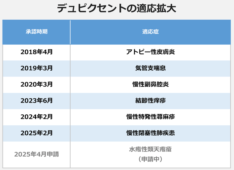 CorpWtr's tweet photo. ... 使う人が増えるので値段が下がるという市場原理に基づきます。これまでデュピクセントはご覧のような適応拡大をしてきて、現在水疱性類天疱瘡への適応も申請中です。承認される見込が高いので、承認されれば薬価引き下げが行われる可能性が高いです。早ければ年内の可能性もあると思います。 https://t.co/O4D9wwJ9Zl