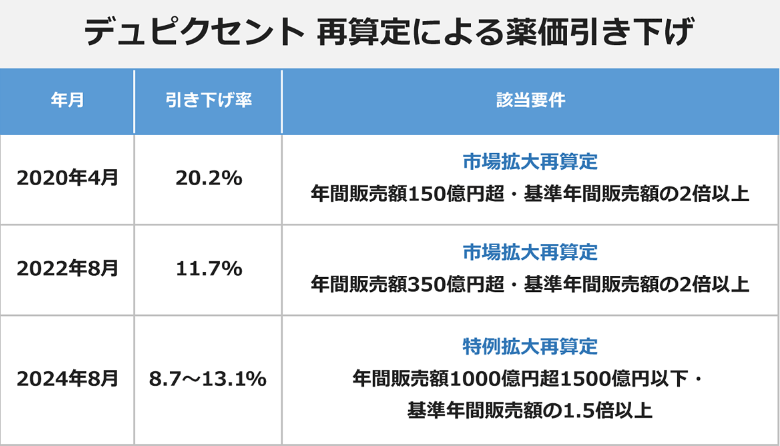 CorpWtr's tweet photo. ... 薬価には市場拡大による再算定という仕組みがあり、４月以外に年数回の見直しがあります。これまでデュピクセントは再算定に寄って３回引き下げがありました。再算定の基準になる市場拡大は主に適用疾患の追加です。デュピクセントがアトピーだけでなく他の疾患用にも承認されると..... https://t.co/d7ALQcbJJP
