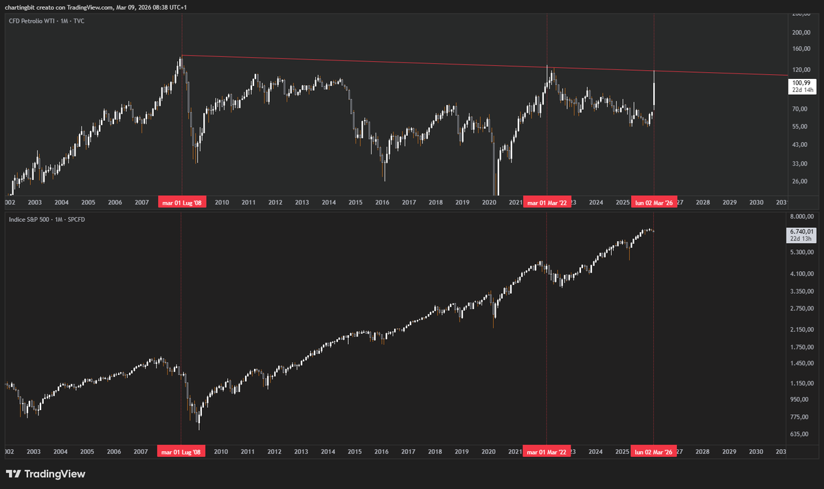 ChartingBit's tweet photo. Il petrolio ha appena subito una delle più grandi correzioni giornaliere di sempre, venendo rifiutato dalla trend line macro come successo nel 2008 e nel 2022, poco prima che i mercati subissero l'ultima violenta espansione a ribasso prima di formare un bottom generazionale. https://t.co/GwbjwXOLjH