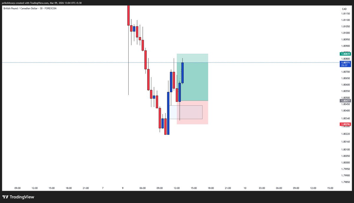 5millly's tweet photo. GBPCAD trade update :

1:2✅ in fuckin 15min week even not started yet https://t.co/27OCZUyCTx