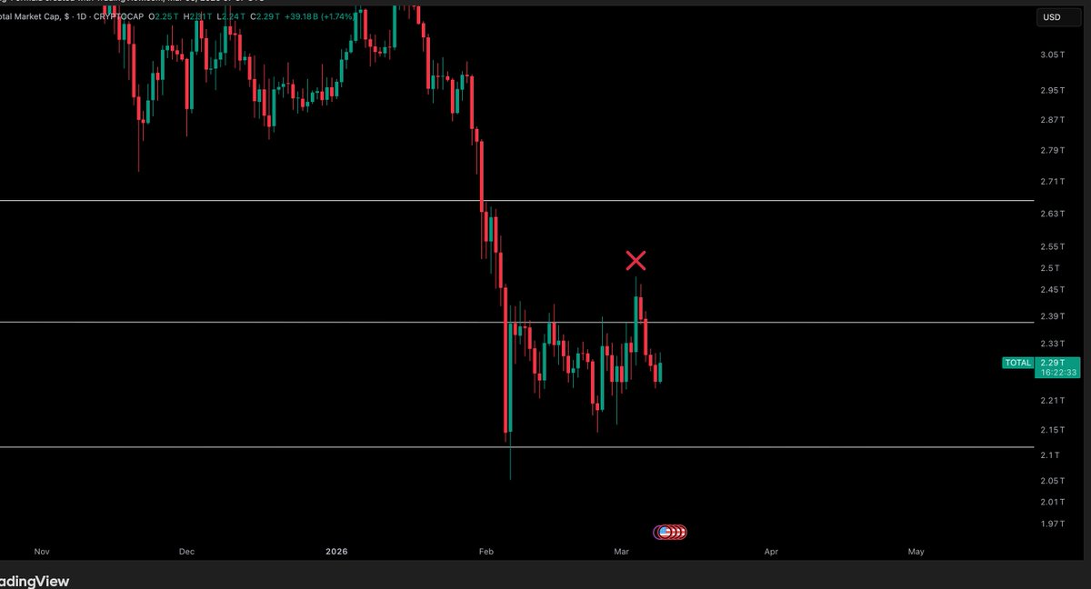CryptoTony__'s tweet photo. #TOTAL1 / Crypto market Cap - Update
Still bearish as we find the rejection to the range highs now. https://t.co/kP5PbAvRVl
