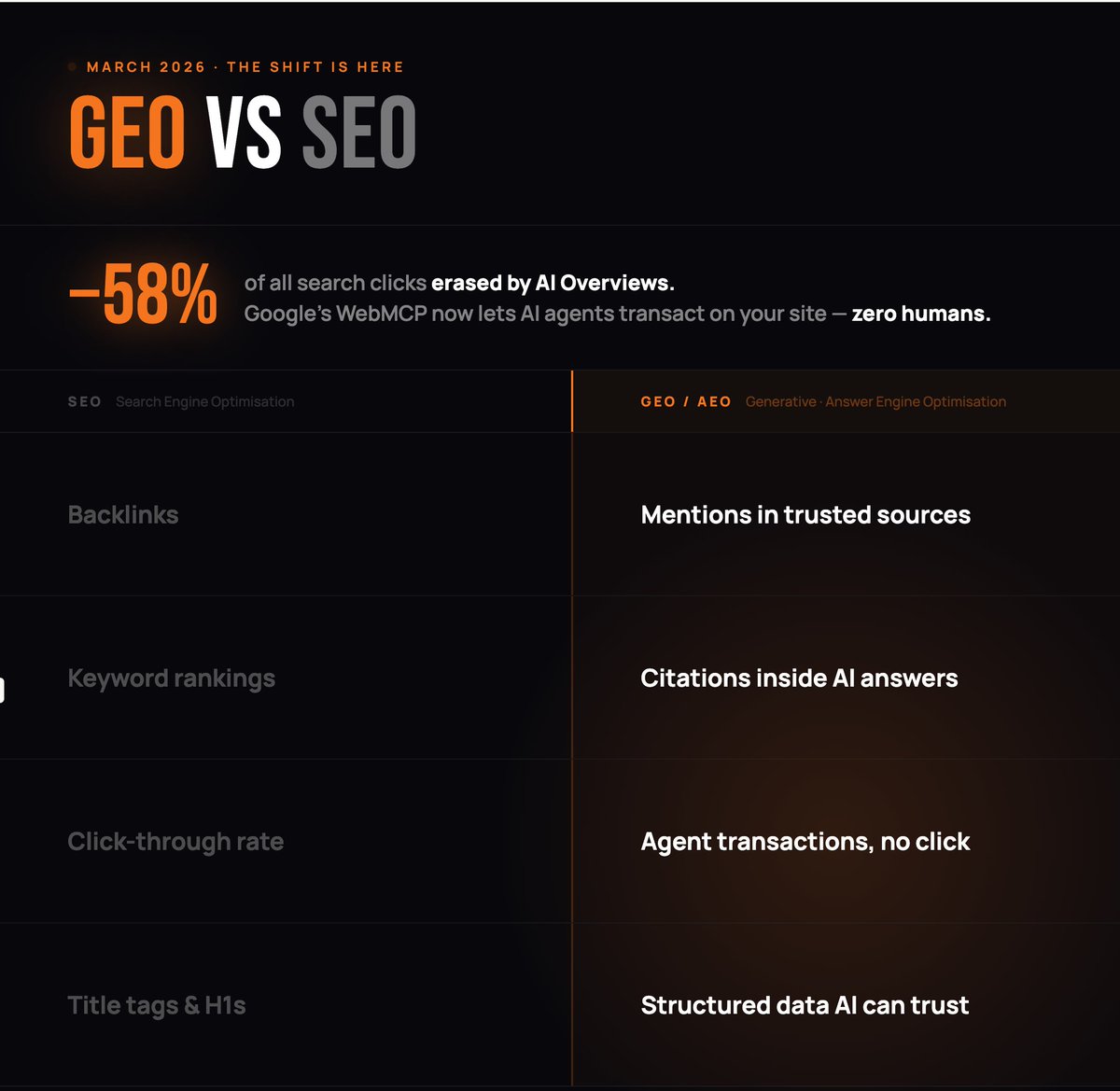 Alek_Borisov's tweet photo. SEO just split into two completely different jobs.

And most people are still doing the wrong one.

AI Overviews are now killing 58% of clicks. More than half of search traffic is just... gone.

Let that sink in. 🧵

#SEO #AI #SearchMarketing #GEO https://t.co/JReoGREEwE
