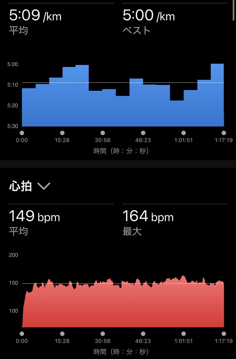 本日は公休でした。。。
15キロほど🏃‍♂️💦
もっとペース上げたいけど無理もできません〜