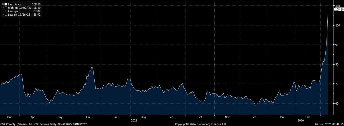 RoyTopol's tweet photo. Oil shock Monday https://t.co/fWNWMk098w