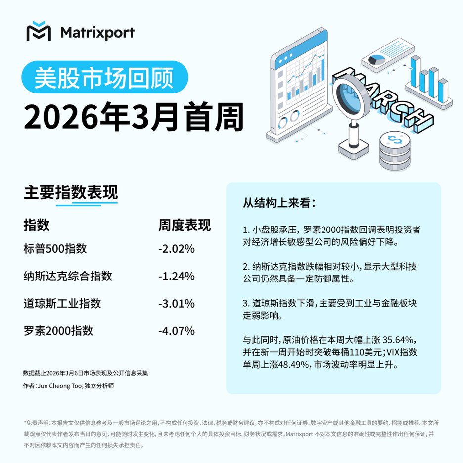 BITofficial_CN's tweet photo. 🌍 市场回顾 | 全球金融市场呈“去风险化”配置特征，能源价格成为主导市场走势的主要核心因素

#Matrixport #美股 #加密市场 https://t.co/OT463FG0M5