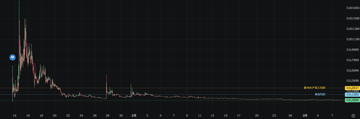 $MO 还有光吗😭

几千刀的利润不出

现在倒亏几千刀

0xafee1ec90be7a0c7ce3033104fddf0c891a54444