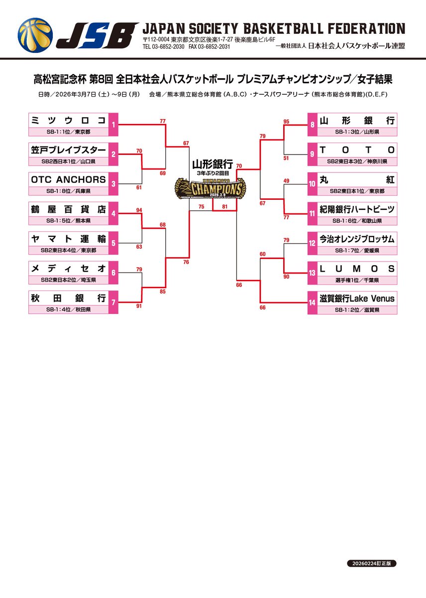hoophalljp's tweet photo. 第8回全日本社会人バスケットボールプレミアムチャンピオンシップ大会結果⛹️‍♂️⛹️‍♀️

【男子】
優勝🥇#JR東日本秋田ペッカーズ 
【女子】
準優勝🥈#秋田銀行

JR東日本秋田ペッカーズは3連覇達成🏆🏆🏆

選手スタッフの皆さま、おめでとうございます！

#社会人バスケ
#JSB https://t.co/VVxUgp0ULe