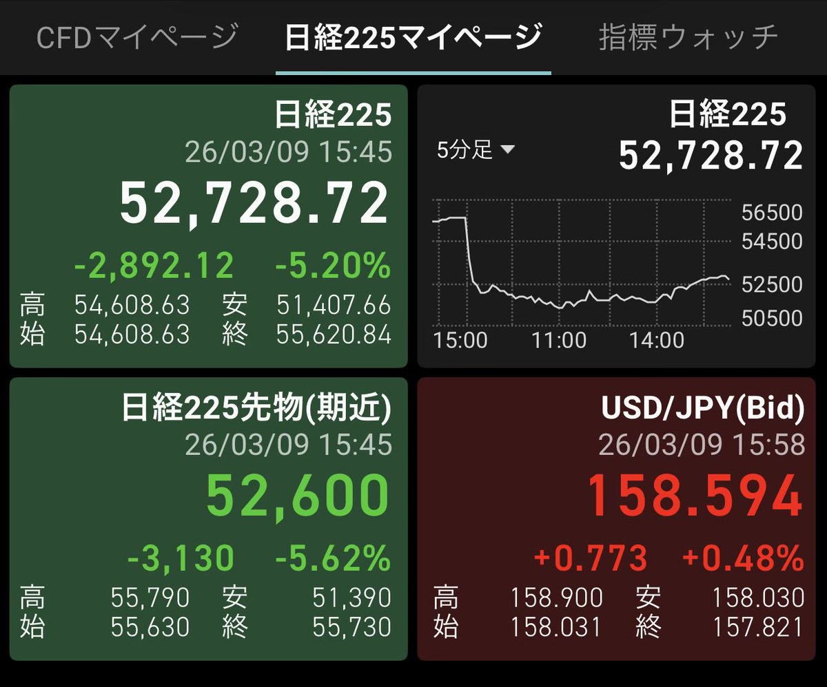 DEG_2020's tweet photo. ちょっと希望見えたらリバするような相場では買わない方がいいと思う https://t.co/lvRwgmnBE2