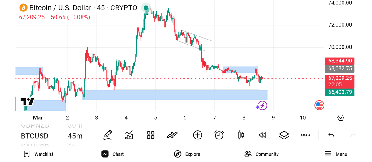 Kingdav_01's tweet photo. BTCUSD tapped my zone and started pushing nicely. 📈
Patience always pays in this game.
Trade is running… let’s see how far it goes.
Have a profitable trading week everyone.
#BTCUSD #Bitcoin #CryptoTrading #PriceAction #SMC #Trading2026 #ForeverInProfit https://t.co/gHgHYS7y04