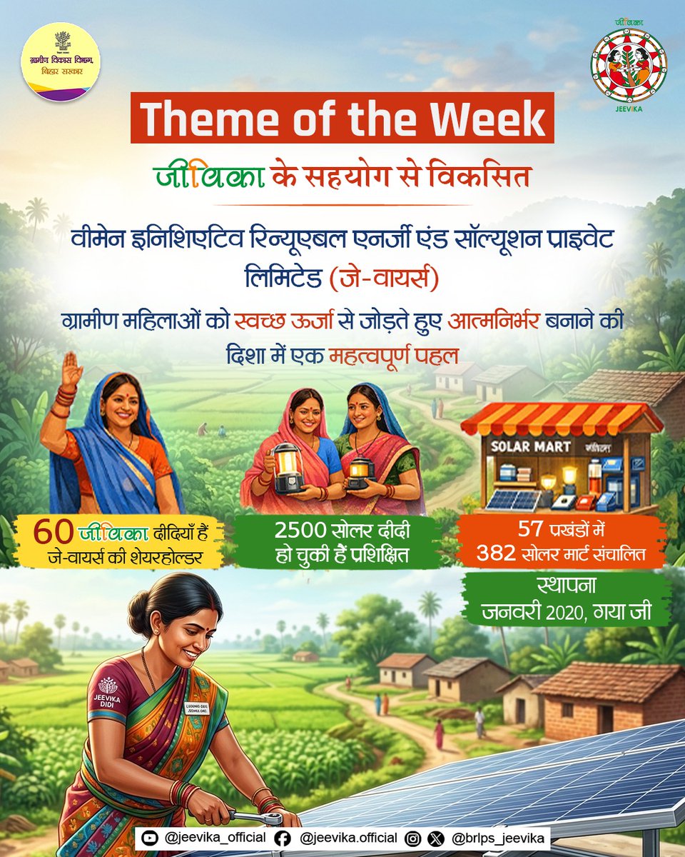 brlps_jeevika's tweet image. #ThemeOfTheWeek
सौर ऊर्जा की चमक अब ग्रामीण महिलाओं के सपनों को भी नई उड़ान दे रही है।
जे-वायर्स के साथ जुड़कर जीविका दीदियाँ न सिर्फ ऊर्जा का उजाला फैला रही हैं, बल्कि आत्मनिर्भरता की एक नई मिसाल भी गढ़ रही हैं।
.
.
#jeevika
#WomenEmpowerment
#EconomicEmpowerment
#RuralWomen