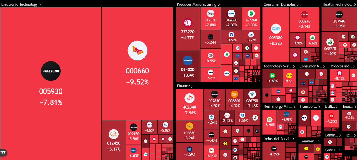 MaxCrypto's tweet photo. 🚨 ₩303,810,000,000,000 has been wiped out of the Korean stock market today. https://t.co/RBHfP5wihJ