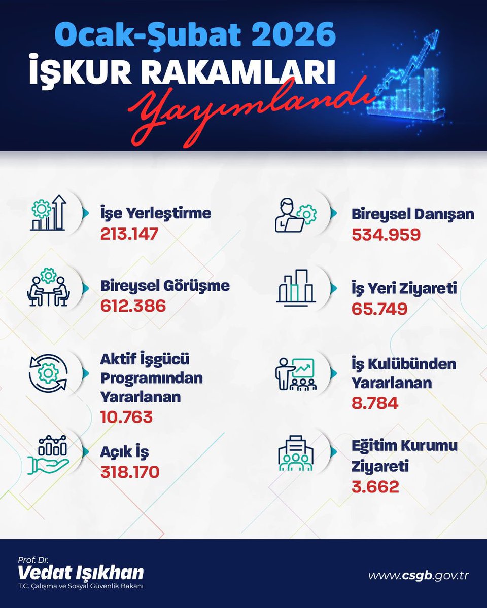 Gençler ve kadınlar başta olmak üzere vatandaşlarımızın işgücüne katılımını artıracak programlarımızı uygulamaya devam ediyoruz. İşgücü piyasamızın ihtiyaçlarını tespit ediyor, istihdam kapasitemizi güçlendiriyoruz.⚙️

🗓️Bu yılın ilk 2 ayında;

🤝213 binden fazla işe