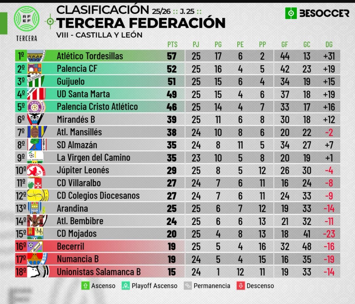 📈 Tras la disputa de la vigésimo quinta jornada de liga, y tras la victoria ante el CD La Virgen y el pinchazo del Guijuelo, conseguimos cinco puntos de diferencia respecto al segundo clasificado. 

#VamosTorde💪