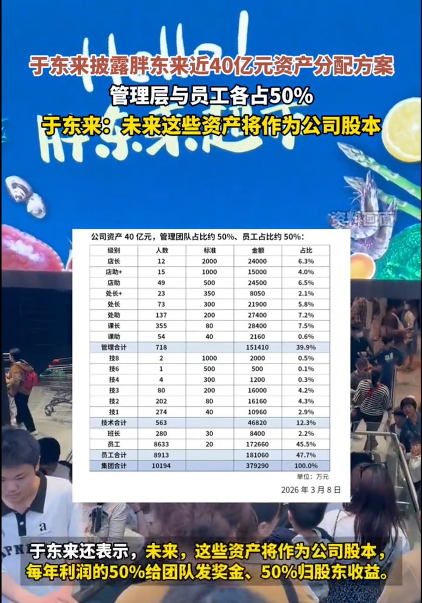 igeekbb's tweet photo. 于东来最新公开了 40 亿元的资产分配方案：

🔹管理团队 (718人)：分15.14亿​
🔹 技术团队 (563人)：分4.68亿​
🔹 一线员工 (8913人)：分18.11亿元（其中8633名普通员工人均约20万！）

管理层与员工各享约50%，而且人家从2000年起就坚持把每年利润按岗位分给职工了 。

最“凡尔赛”的万人投票：
2月底，公司询问员工  愿不愿意“降薪换更多假期”？
结果，82.38%的人选择拒绝。
原因是：
他们每天只工作7小时，
一年已经有40天假可休，
97%的人对现在的工作状态很满意。
这才是真正的神仙公司���！