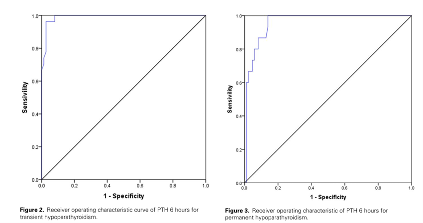 A PTH Value at 6 Hours Postsurgery Predicts the Diagnosis of Transient and Permanent Hypoparathyroidism 
* La medición de los niveles de PTH a las 6 horas postiroidectomía es un método preciso para predecir qué pacientes corren el riesgo de desarrollar #hipoparatiroidismo