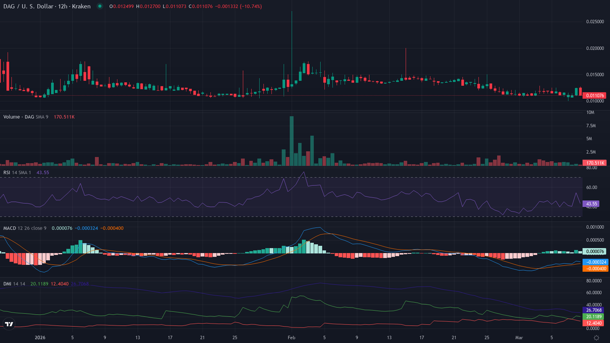 🚀 OUCH FACT $DAG:
On August 25, 2021, $DAG (@conste11ation) hit ATH of $0.4518 USD. Now at $0.0117, that's -97.4% from peak—like a moonshot that cratered!
📉 #CryptoFact