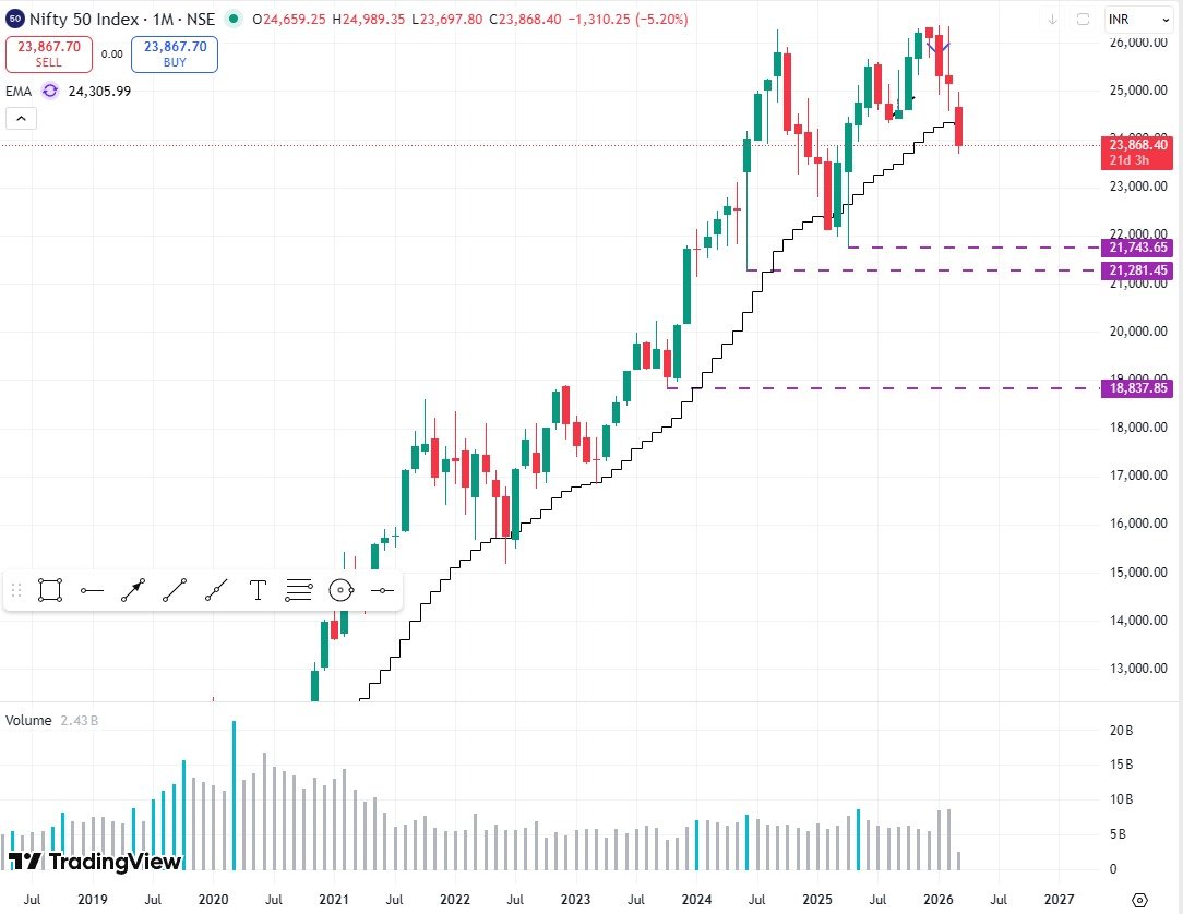 #nifty #nifty50 Support levels