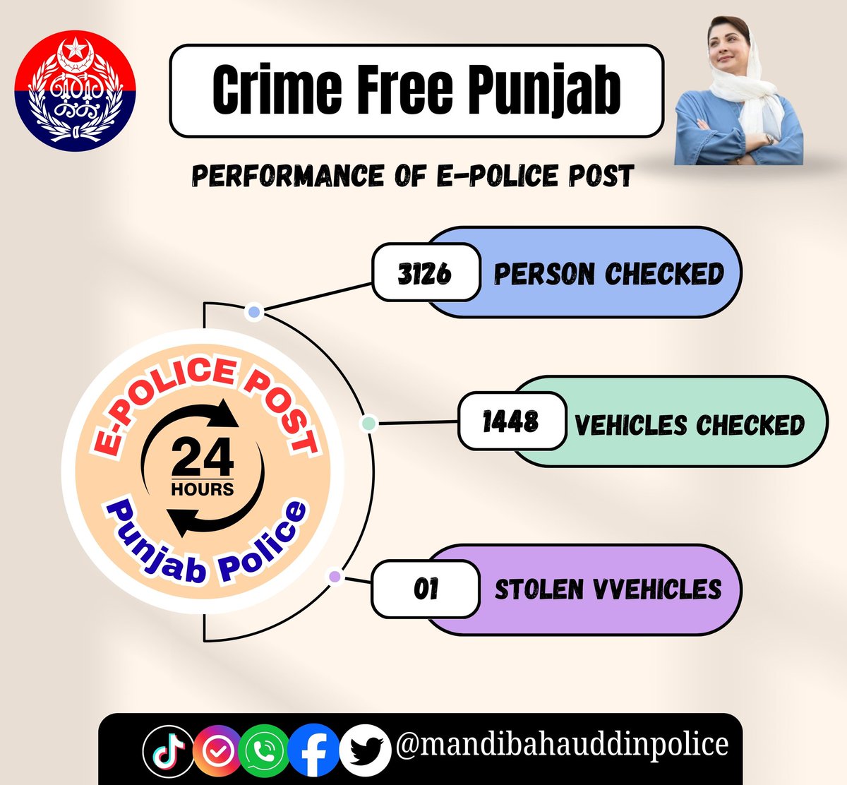 OFFICIALMBDPOL's tweet photo. #DpoMandiBahauddin 
#mandibahauddinpolice 
#CrimeFreePunjab
#PunjabPolice
#EPolicePost
#PublicSafety
#LawAndOrder
#MandiBahauddin
#PolicePerformance
#CommunitySafety
#SafePunjab
#24HoursDuty
#CrimeControl
@OfficialDPRPP @rpogujranwala https://t.co/XcNVyAfJyz