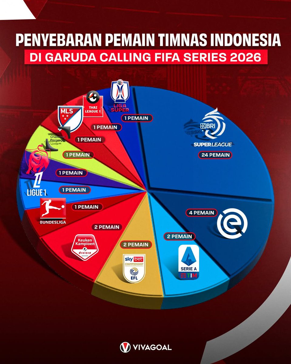 🦅 John Herdman’s first Indonesia call-up:

• 🇮🇩 24 Super League
• 🇳🇱 4 Eredivisie
• 🇮🇹 2 Serie A
• 🏴󠁧󠁢󠁥󠁮󠁧󠁿 2 Championship
• 🇳🇱 2 Eerste Divisie
• 🇩🇪 Bundesliga
• 🇫🇷 Ligue 1
• 🇧🇪 Belgian Pro
• 🇧🇪 Challenger Pro
• 🇺🇸 MLS
• 🇹🇭 Thai League 1
• 🇲🇾 Super League

📸 Vivagoal