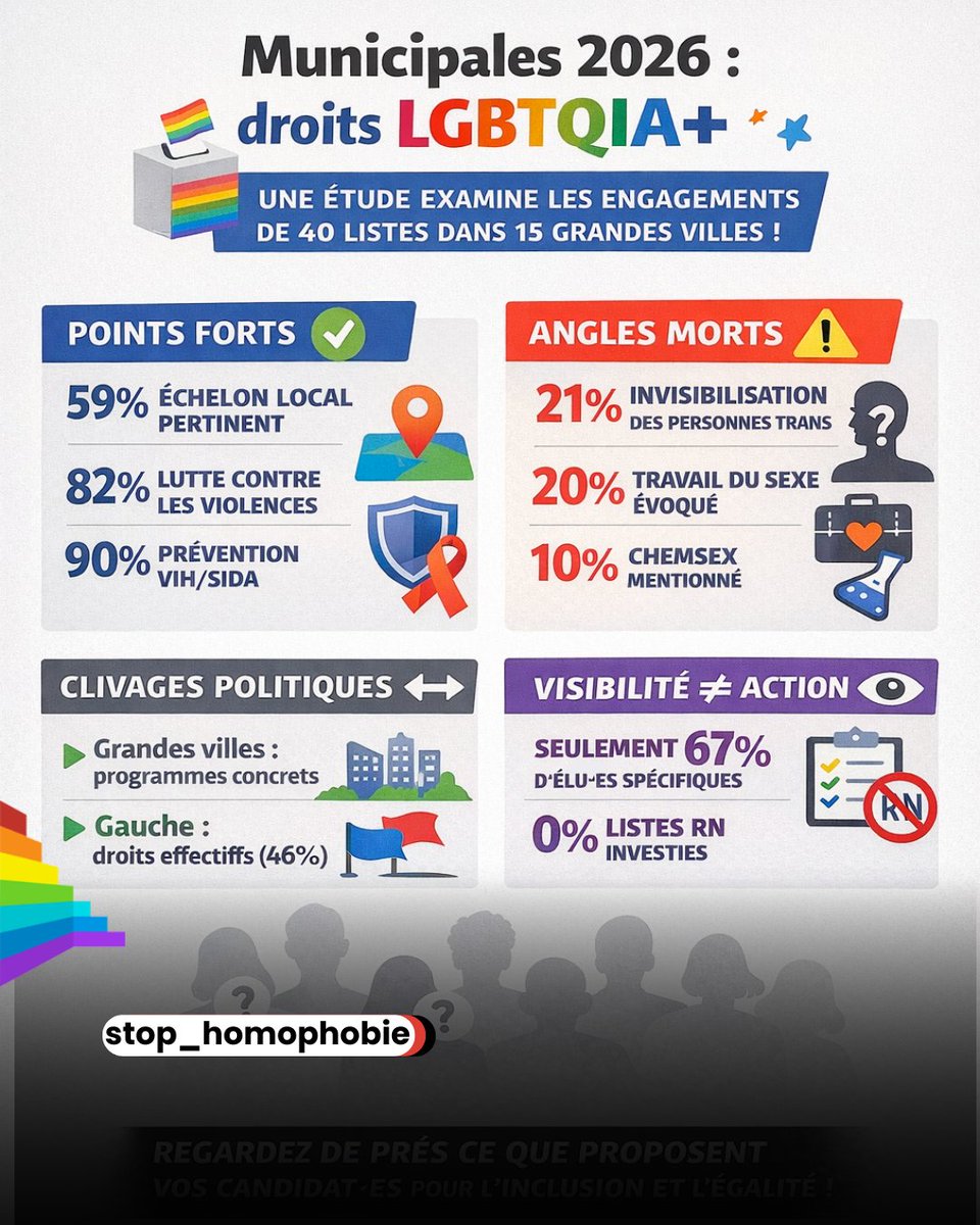 stop_homophobie's tweet photo. 🌈 Municipales 2026 : inclusion LGBTQIA+, promesses ou politiques concrètes ?

À quelques jours du scrutin, une étude inédite analyse les programmes de 40 listes dans 15 grandes villes.
(Publiée le 4 mars par l’Index de l’Engagement LGBTI+ / Fondation Jean-Jaurès)

✅ Points forts : lutte contre les violences & santé sexuelle largement reconnues
⚠️ Points faibles : personnes trans, lesbiennes, seniors LGBTQIA+, travail du sexe… encore invisibles

📊 Clivages & territoires :

Grandes villes + listes de gauche = mesures concrètes

Certaines listes de droite = engagements déclaratifs

🔍 Moralité : visibilité politique ≠ actions concrètes. Les droits LGBTQIA+ doivent être effectifs, locaux et opérationnels.

💬 Vous allez voter ? Assurez-vous du programme de vos candidat·es pour l’inclusion et l’égalité !

🔗 https://t.co/ji82zMykc1

#Municipales2026 #LGBTQIA #DroitsLGBT #Inclusion #StopHomophobie #ÉgalitéDesDroits #VilleInclusive #Trans #Lesbiennes #SantéSexuelle #VotezInformé